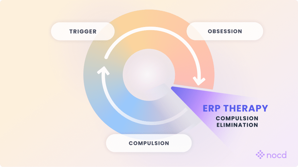 A diagram showing how ERP therapy disrupts the OCD cycle