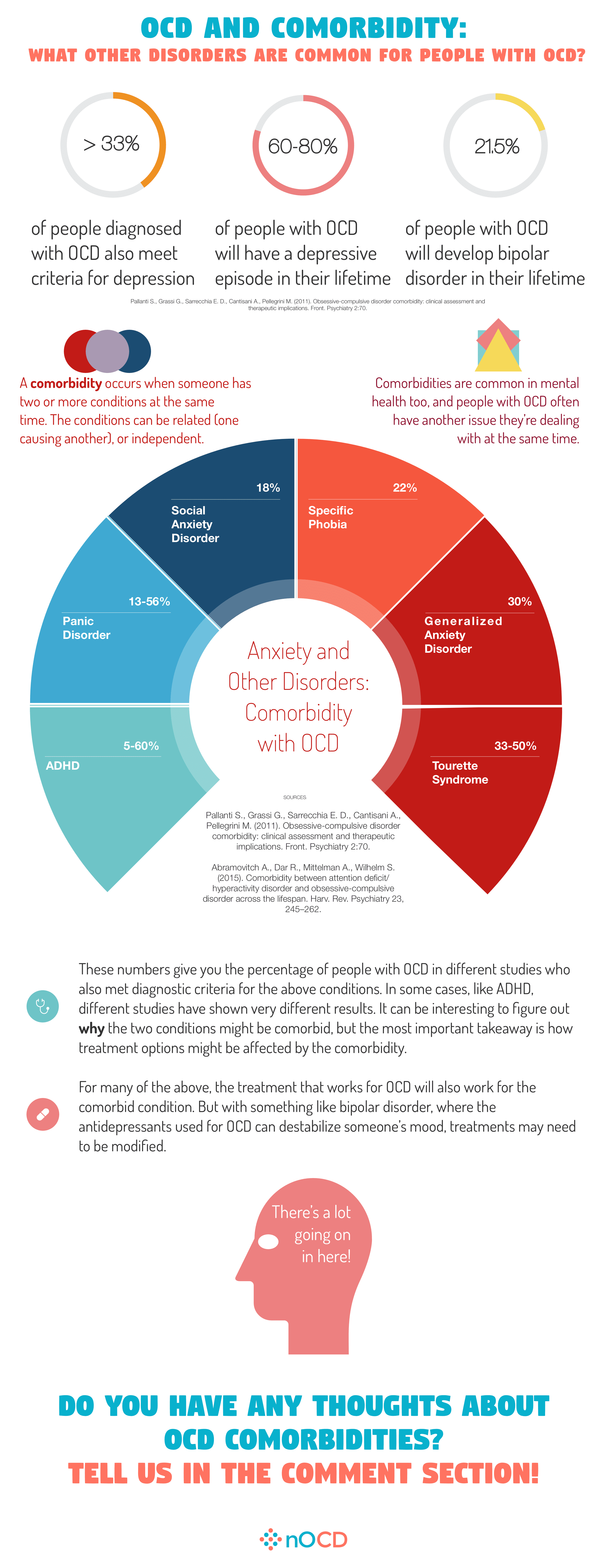 Infographics about OCD and other common disorders