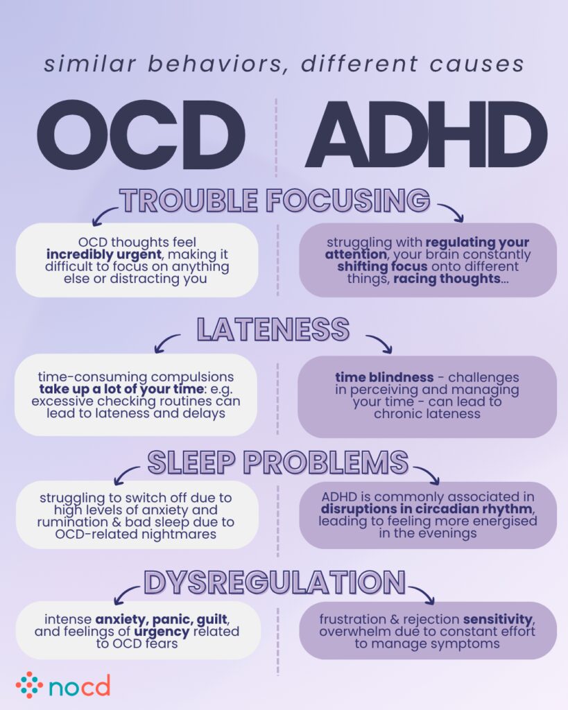 Graphic comparing OCD and ADHD under the categories Trouble Focusing, Lateness, Sleep Problems, and Dysregulation.

OCD side:

Focus: OCD thoughts feel urgent and distracting.

Lateness: time-consuming compulsions delay tasks.

Sleep problems: caused by rumination, anxiety, and nightmares.

Dysregulation: intense anxiety, guilt, panic, and urgency tied to OCD fears.

ADHD side:

Focus: difficulty regulating attention; frequent shifting focus and racing thoughts.

Lateness: time blindness causes chronic lateness.

Sleep problems: circadian rhythm disruptions cause energy surges at night.

Dysregulation: emotional sensitivity, frustration, rejection sensitivity, and overwhelm.

--
NOCD logo at the bottom.