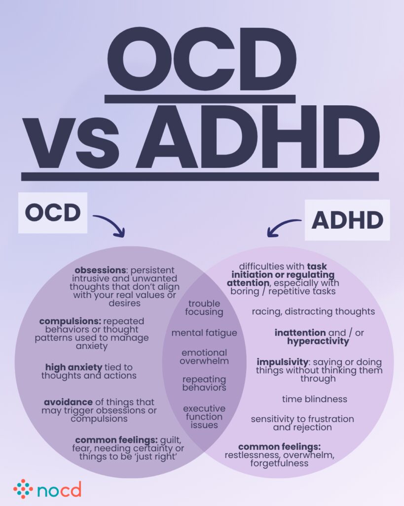 Graphic titled “OCD vs ADHD” showing a Venn diagram comparing and contrasting OCD and ADHD symptoms.

OCD side includes:

Obsessions: intrusive, unwanted thoughts misaligned with values.

Compulsions: repetitive behaviors to manage anxiety.

High anxiety tied to thoughts and actions.

Avoidance of triggers.

Common feelings: guilt, fear, needing certainty or for things to be “just right.”

ADHD side includes:

Difficulties with task initiation and attention regulation.

Racing, distracting thoughts.

Inattention and/or hyperactivity.

Impulsivity, time blindness, sensitivity to rejection.

Common feelings: restlessness, overwhelm, forgetfulness.

Shared middle section includes:

Trouble focusing, mental fatigue, emotional overwhelm, repeating behaviors, executive function issues.

--
NOCD logo at the bottom.

