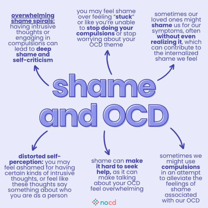 shame and OCD” explaining how shame is commonly linked to OCD. Includes six surrounding points:
- Overwhelming shame spirals: Intrusive thoughts or compulsions can lead to deep shame and self-criticism.
- Shame over feeling stuck or unable to stop doing your compulsions or worrying.
- Shame from loved ones, even unintentionally, which reinforces internalized shame.
- Shame may cause distorted self-perception, believing intrusive thoughts define who you are.
- Shame can make it hard to seek help, as talking about OCD may feel overwhelming.
- Compulsions may be used to try to reduce shame related to OCD.
NOCD logo is at the bottom of the image with a light purple background.